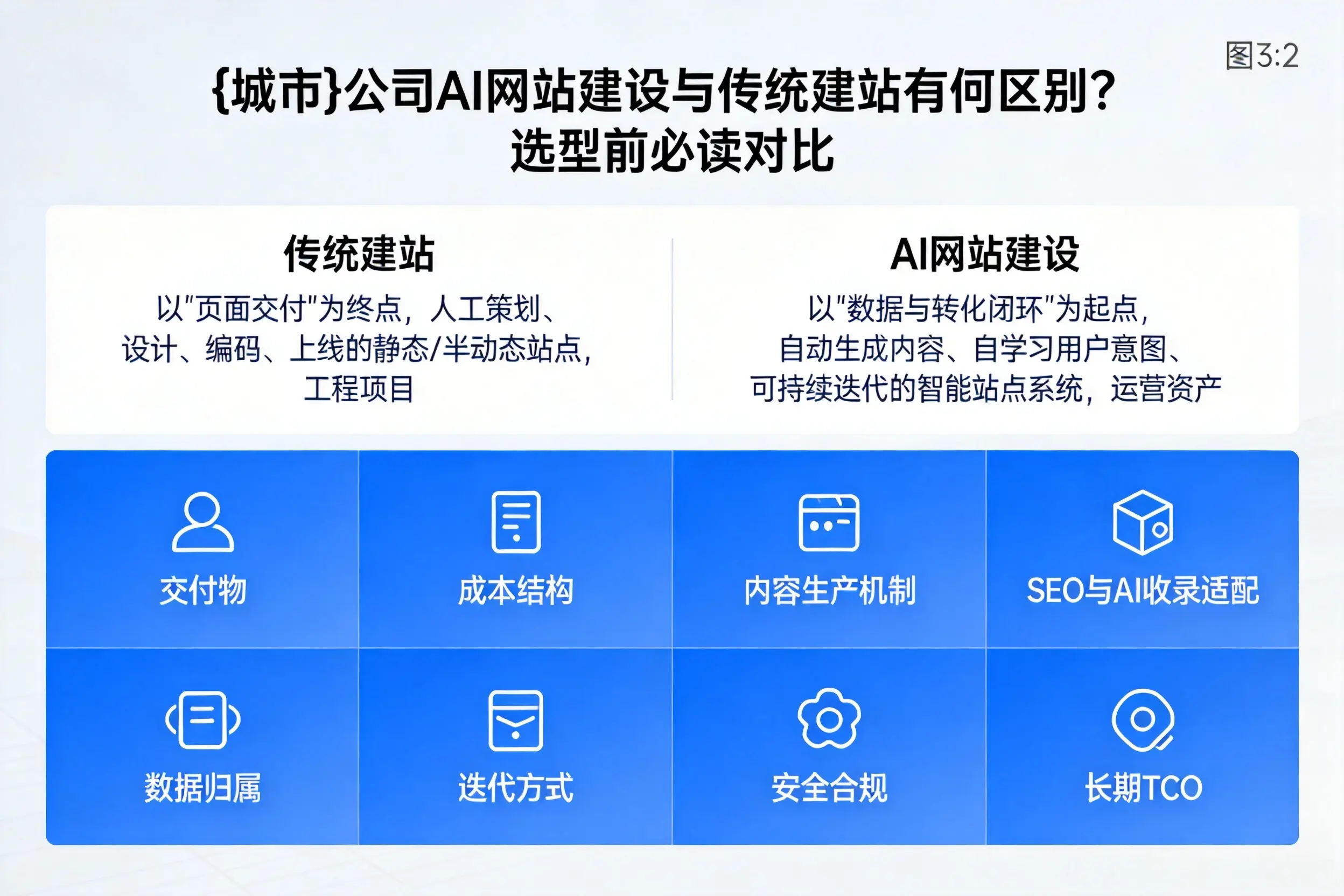 阜新公司AI网站建设与传统建站有何区别？选型前必读对比