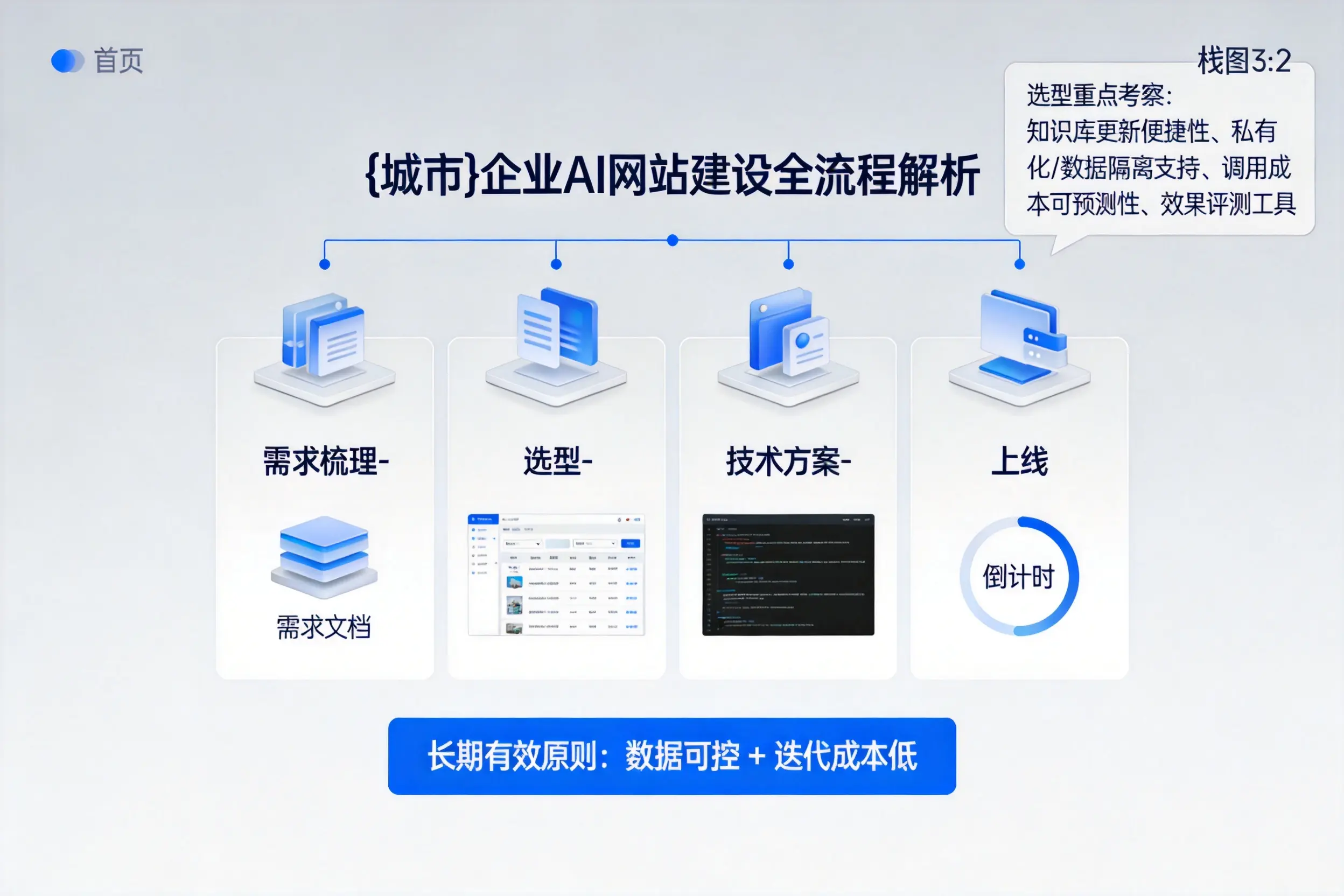 阜新企业AI网站建设如何入门？从需求梳理到上线全流程解析