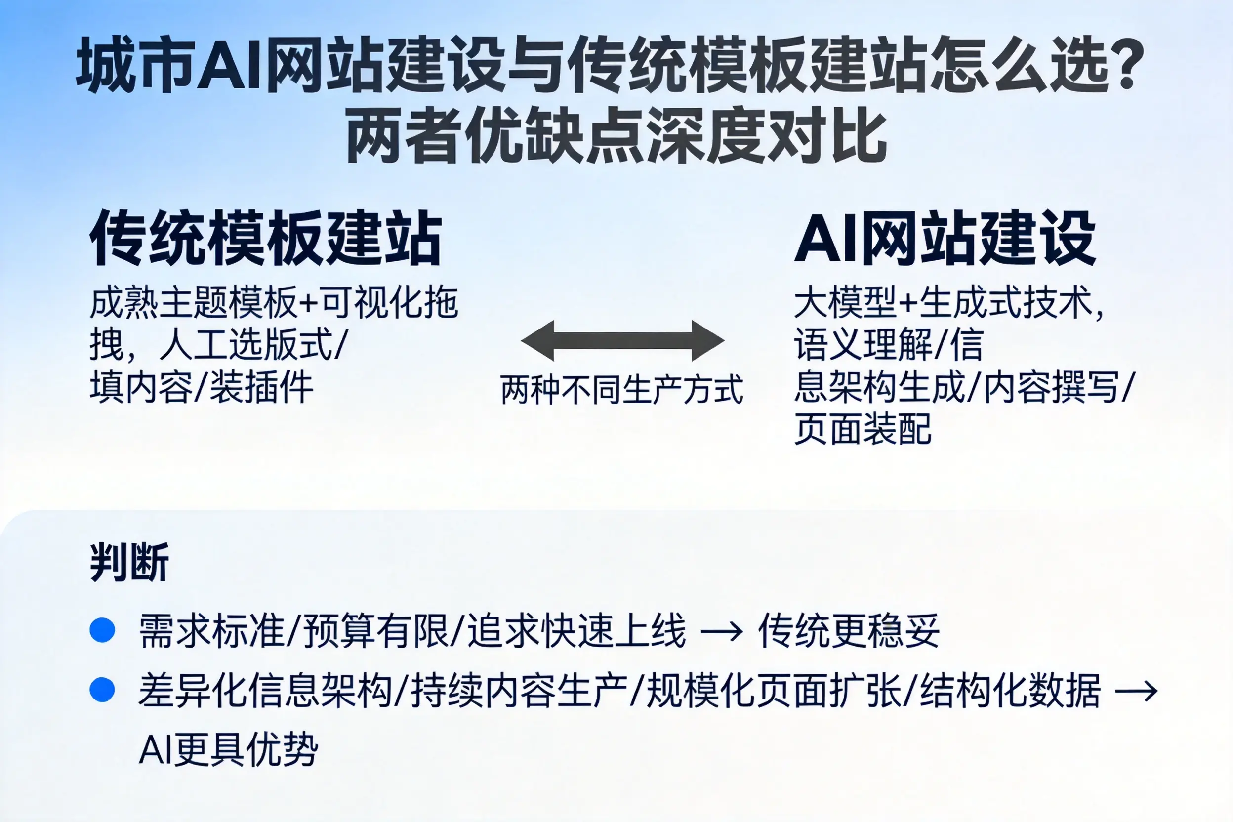 阜新AI网站建设与传统模板建站怎么选？两者优缺点深度对比