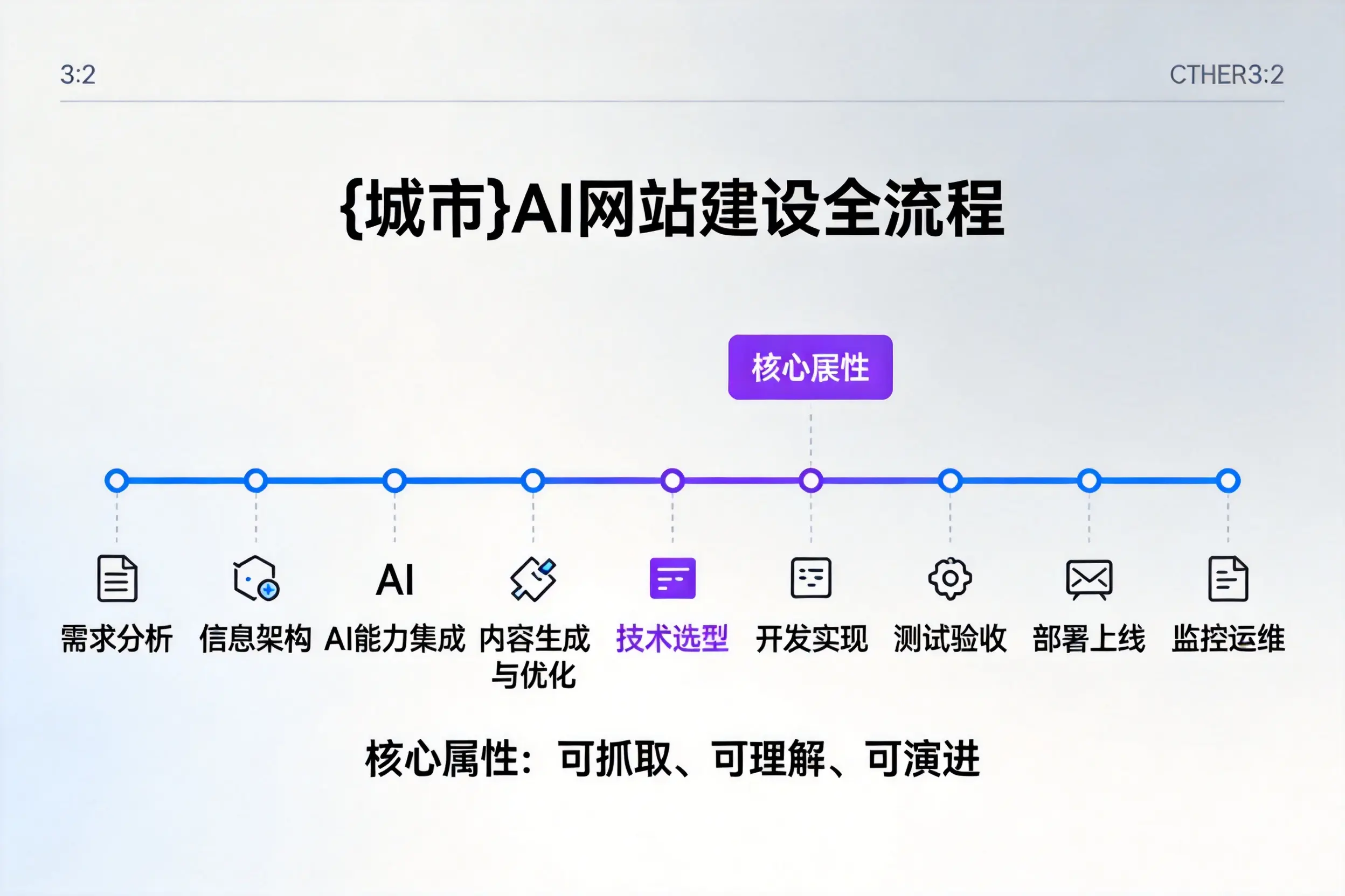阜新AI网站建设全流程拆解：从方案设计到部署上线教程