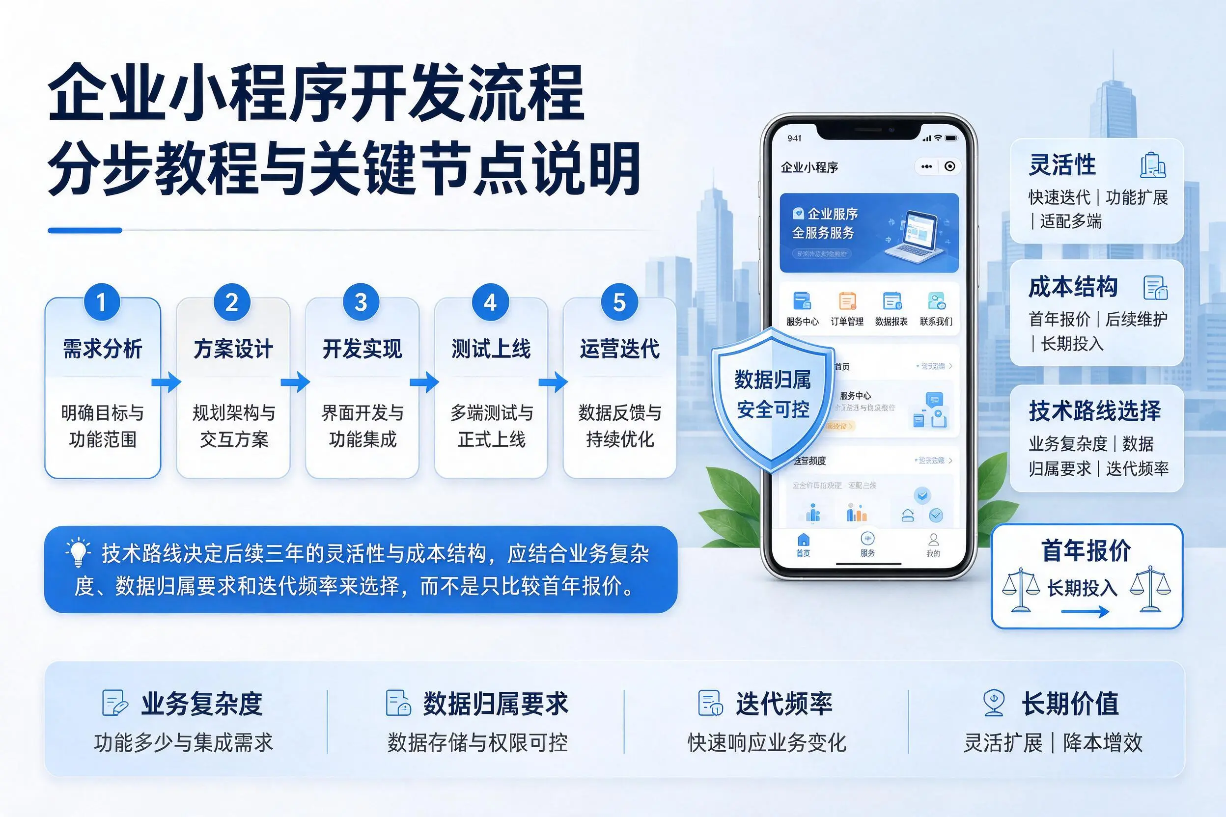 阜新企业小程序开发流程分步教程与关键节点说明