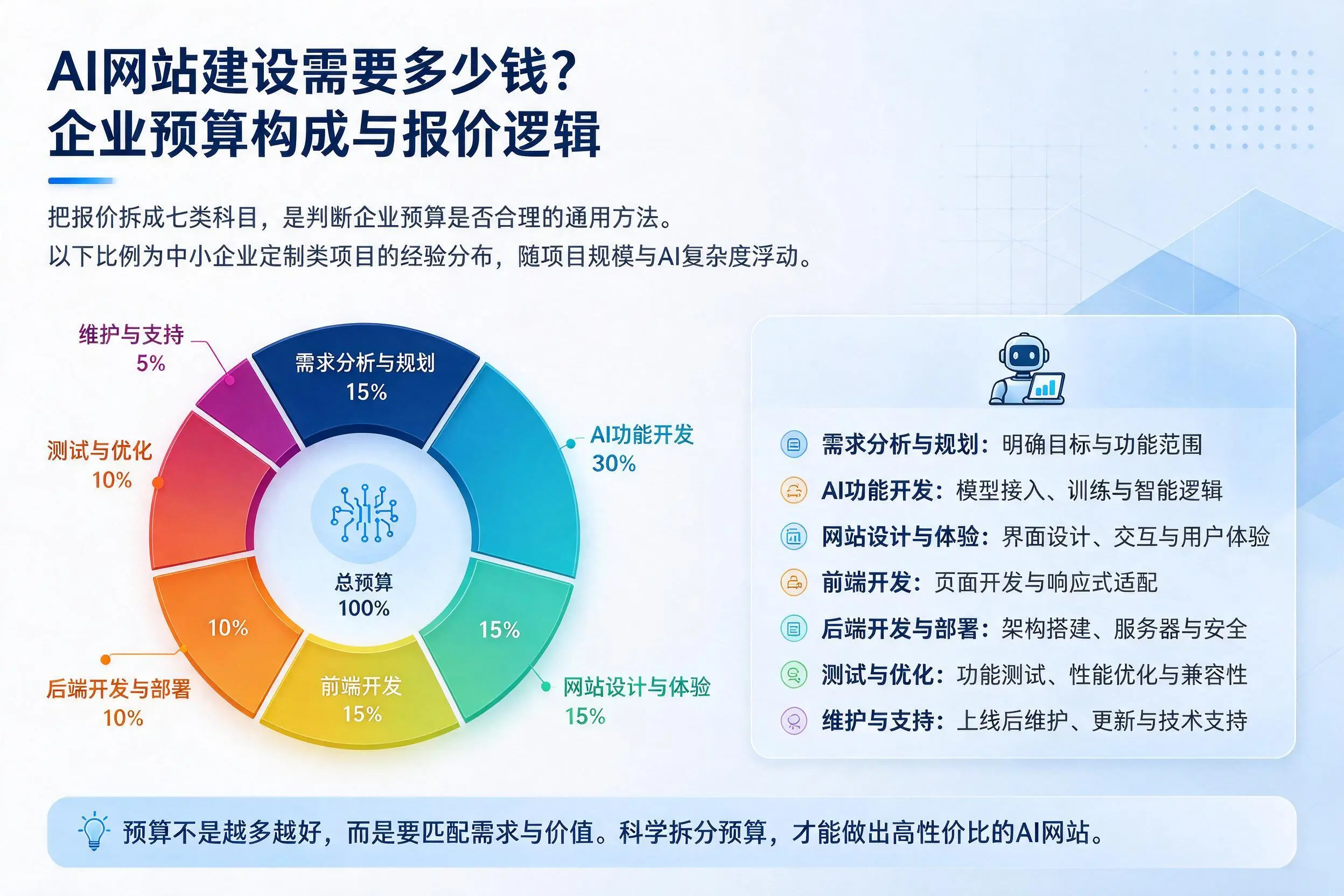 AI网站建设需要多少钱？阜新企业预算构成与报价逻辑