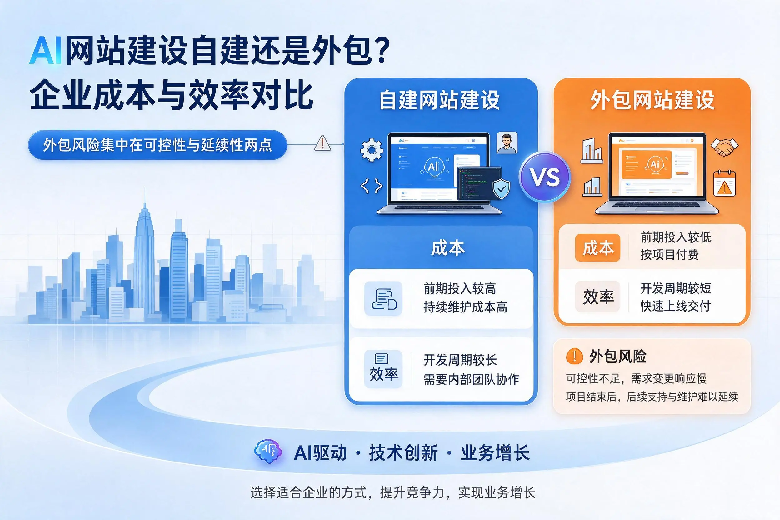 AI网站建设自建还是外包？阜新企业成本与效率对比